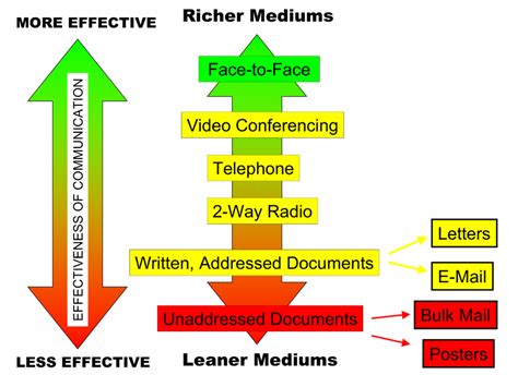 effectiveness of communication channels